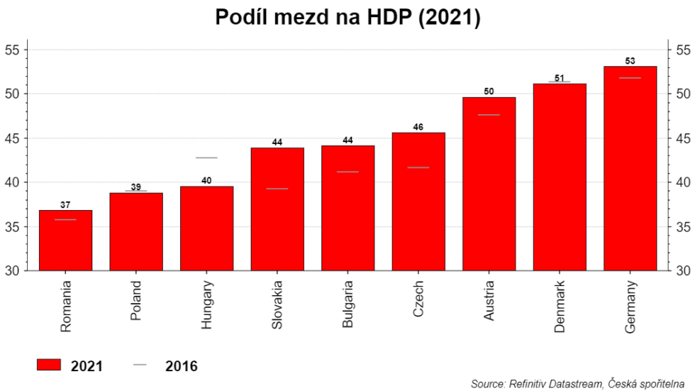 Podíl mezd na HDP v roce 2021.